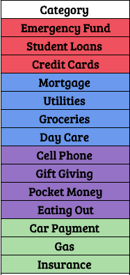 Categories of a Zero Based Budget